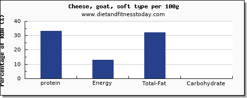 protein and nutrition facts in goats cheese per 100g